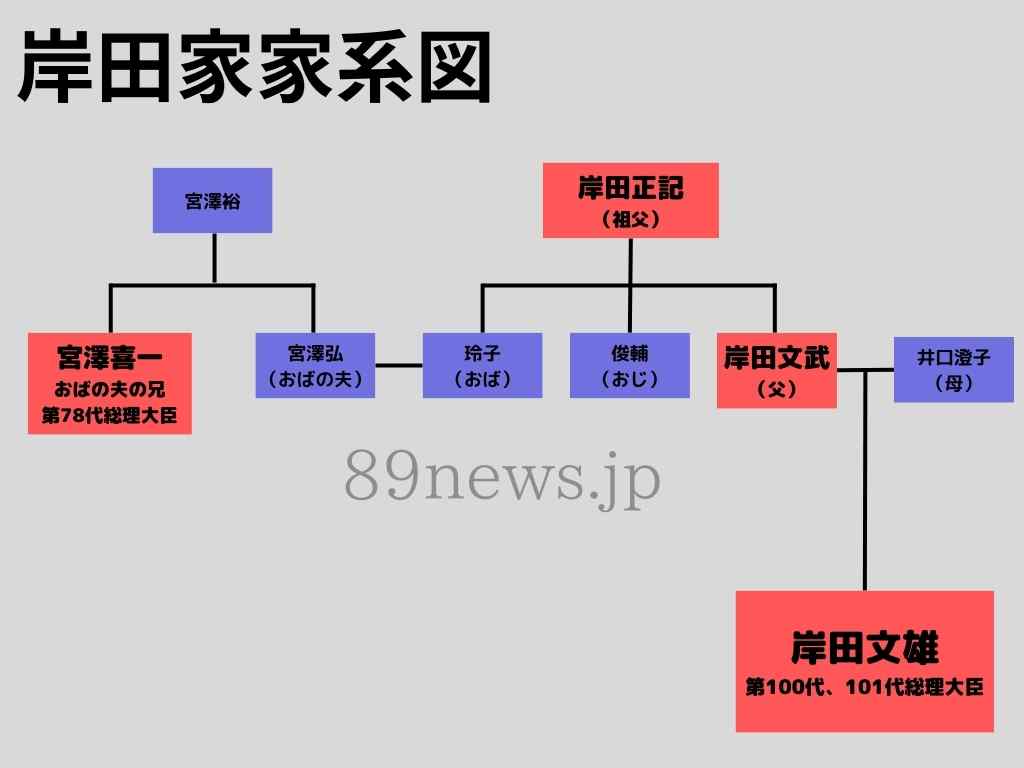 岸田家家系図