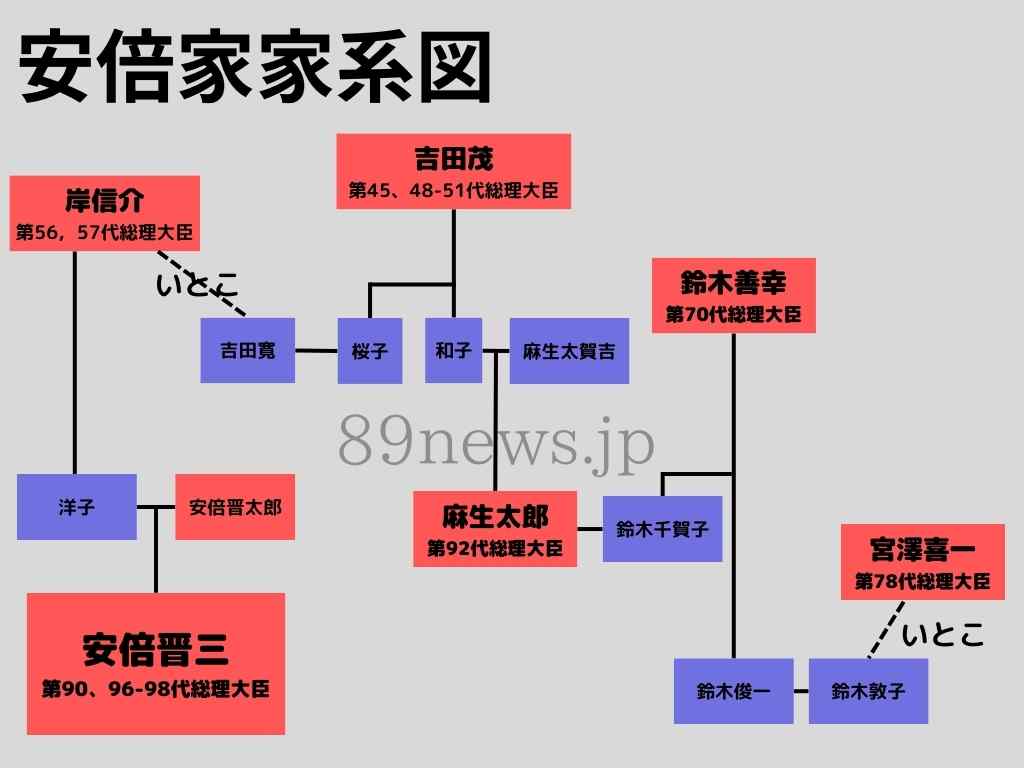 安倍家家系図